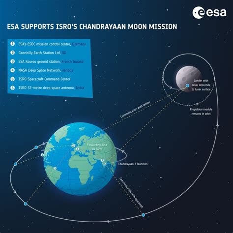 ESA ground stations are supporting ISRO in its Chandrayaan 3 mission | Science News - News9live