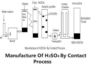 review hot tube: Manufacture Of H2so4 Past Times Contact Process