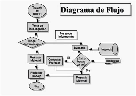 LOS INFORMATICOS ESMAC: 4.2.2 - Elaborar algoritmos y diagramas de flujo sencillos para ...