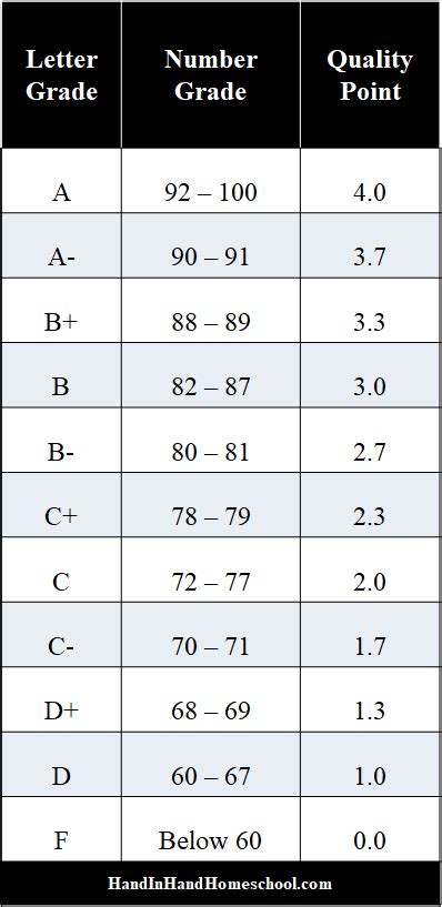 Calculate a GPA | Hand In Hand Homeschool