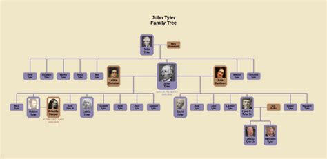 John Tyler Family Tree : r/UsefulCharts