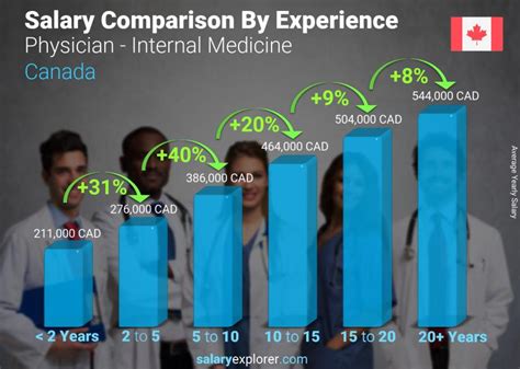 Physician - Internal Medicine Average Salary in Canada 2023 - The ...