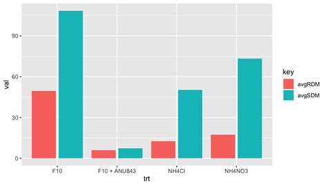 bar chart - bar plot in r with multiple bars per x variable - Stack Overflow