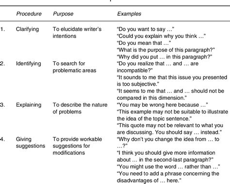 A Peer Review Training Workshop: Coaching Students to Give and Evaluate Peer Feedback | Semantic ...