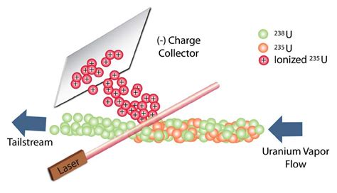 Laser Isotope Separation For Nuclear Energy