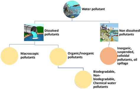 Classification of water pollutants | Download Scientific Diagram