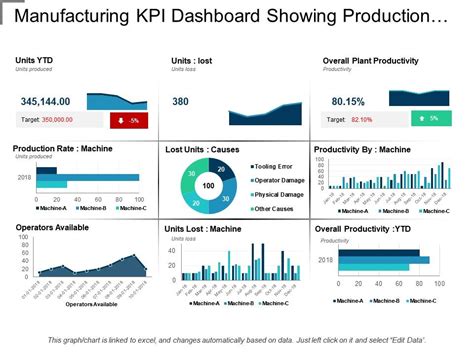 Manufacturing Kpi Dashboard Showing Production Rate And Lost Units | PowerPoint Design Template ...