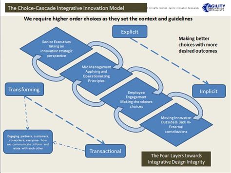 Strategic and Innovation Alignment: the Choice Cascading Model