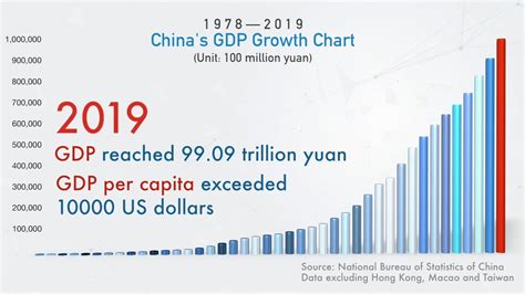 Dynamic graph of China's GDP growth in 42 years - YouTube