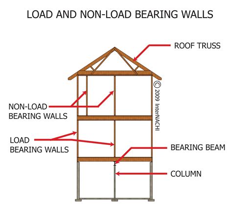 Load-Bearing Walls — Schroeder Engineering