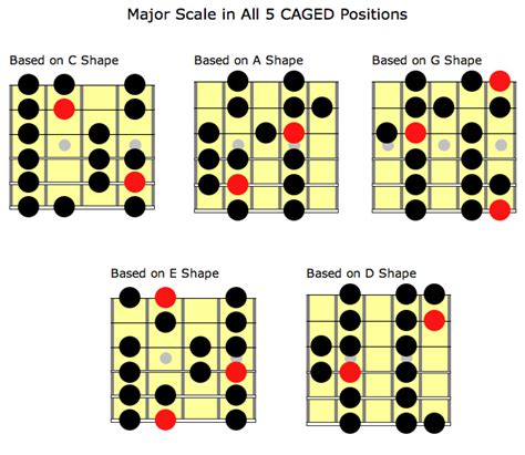 How To Use The CAGED System To Solo – 7 Step Guide – Midlife Guitar