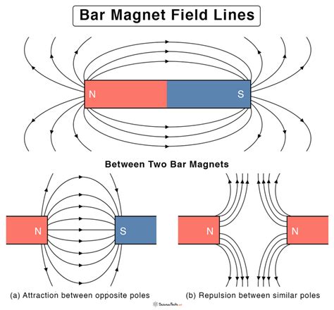 the magnetic field lines inside a bar magnet go in what direction ...