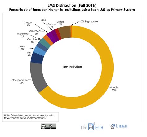 New Release of European LMS Market Report