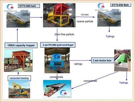 Gold Mine Process Flow Diagram