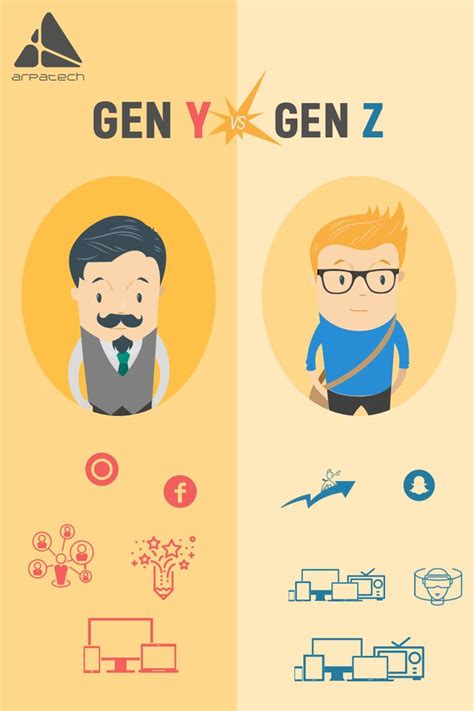 👩Gen Y vs Gen Z - How your marketing efforts would differ? Generational ...