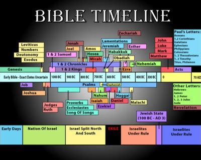 How to read the Bible in chronological order | George's Journal