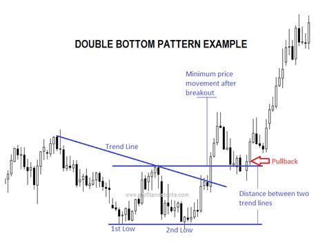 Double Bottom Chart Pattern – Profit and Stocks