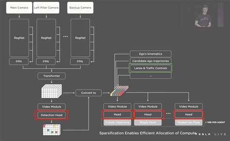 Breakdown: How Tesla will transition from Modular to End-To-End Deep ...