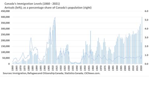 Canada Immigration Levels Plan - CAN Pathways