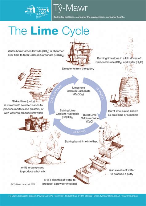 Lime and its Production