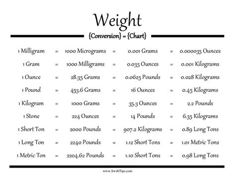 weight conversion chart. 1kg = 100g, 1g = 100 mg, 1mg = 1000ug | Weight conversion chart, Weight ...