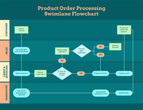 Diagramme du processus de commande de Swimlane - Venngage