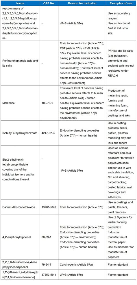 REACH SVHC candidate list update to 233 substances!-Bay Area Compliance Laboratories Corp.