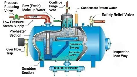 Deaerator working principle, Types and Process Control - YouTube