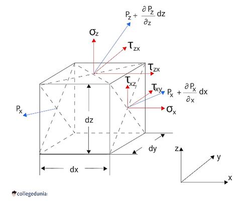 Navier-Stokes Equation: Definition and Applications