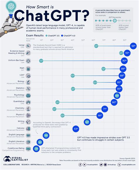 How Smart is ChatGPT? – Visual Capitalist Licensing