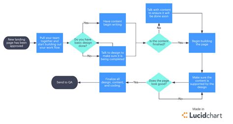Project Management Process Model Diagram