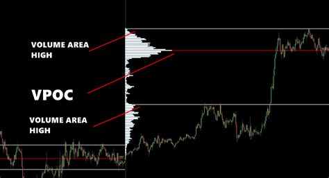 Volume Profile Chart