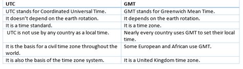 Information About The UTC And GMT Difference. - Techyv.com