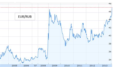 Russia bucks the trend - talks the ruble lower