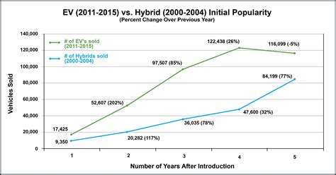 Electric car sales remain ahead of hybrids after five years