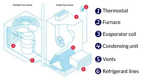 Your HVAC System Explained: A Breakdown of Each Part