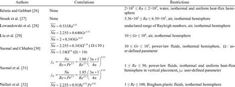 Summary of natural convection correlating equations for a hemisphere ...