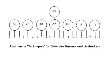 Football 101: The Defensive Front Seven - Big Blue Interactive