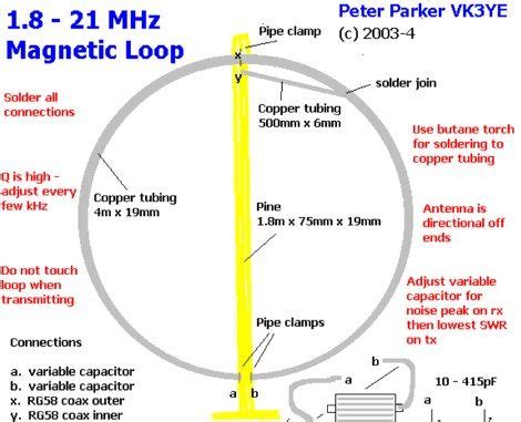 magnetic loops are a compromise antenna and performance will be down on ...