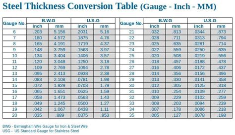 Steel Thickness Chart | Ingenieria, Mesa de soldadura, Técnico