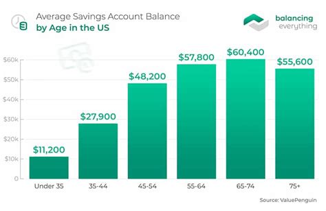 23 Savings Statistics & Facts for 2024 | Balancing Everything