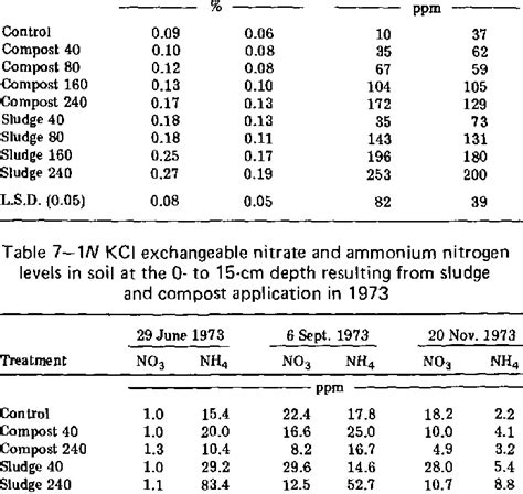 -Nitrate in soil in relation to depth on 15 May 1974t | Download Table