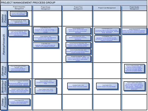 Project Management Process Groups