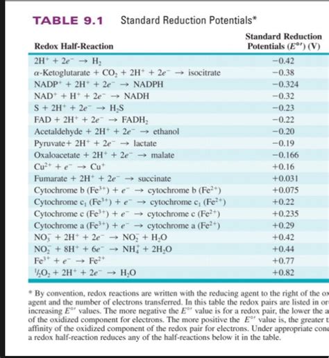 Solved Use the reduction potential table on the info sheet | Chegg.com