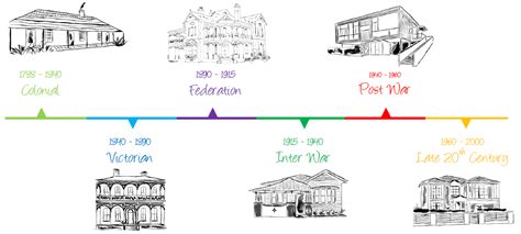 Architectural Styles Timeline - It is a modern architecture style.