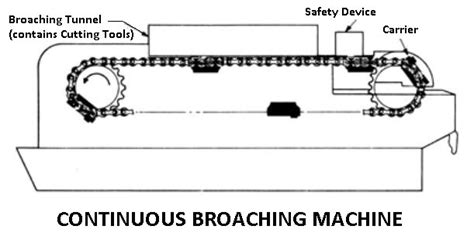 Broaching Machine: Types, Operations, Advantages [with PDF]