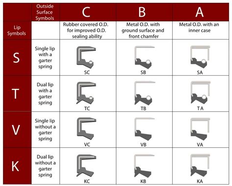 Inch and Metric Oil Seal Types | GBSA, Oil Seal Manufacturers