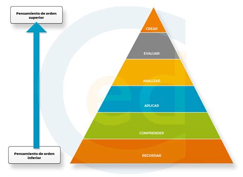 Educación y Sociedad: TAXONOMÍA DE BLOOM.