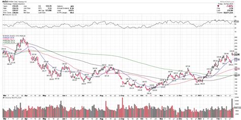 Chart of the Week - NVIDIA Corp. (NVDA) - Blue Chip Daily Trend Report