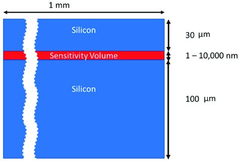 The geometry setup in this study. The silicon is with natural isotope... | Download Scientific ...